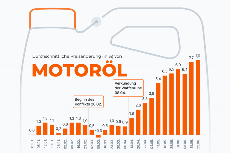Rohe Kosten: Warum der Ölwechsel dieses Jahr teurer ist