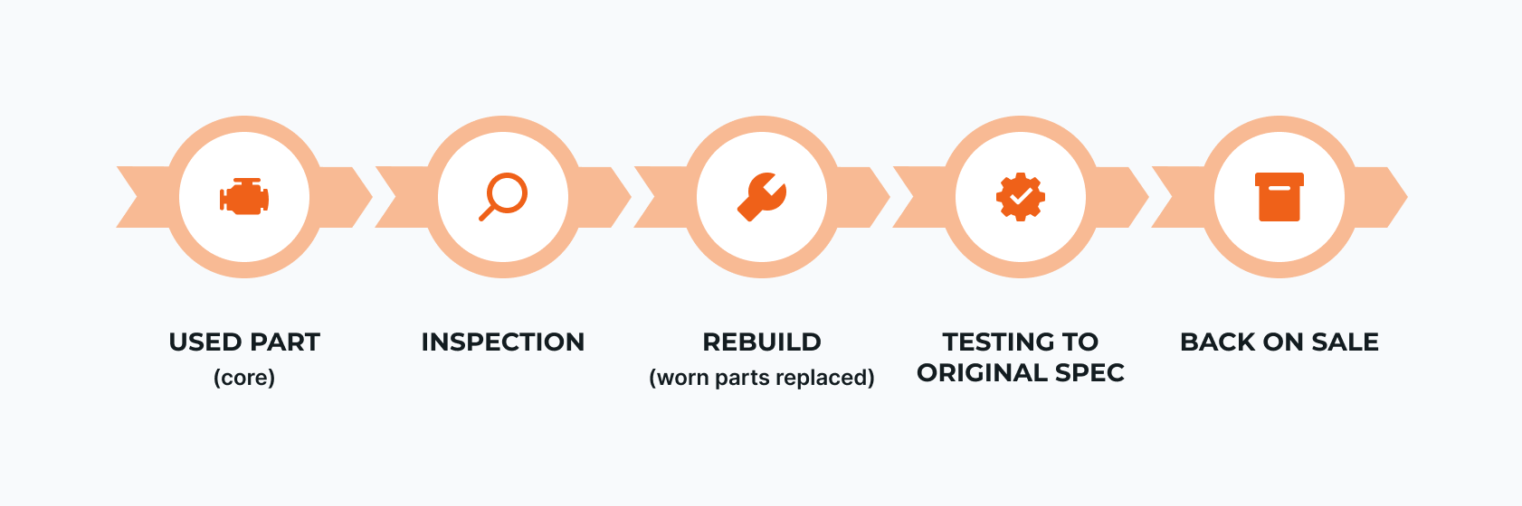 Remanufacturing cycle 1x