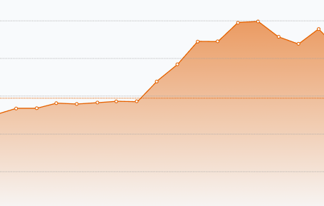 graph rising oil price