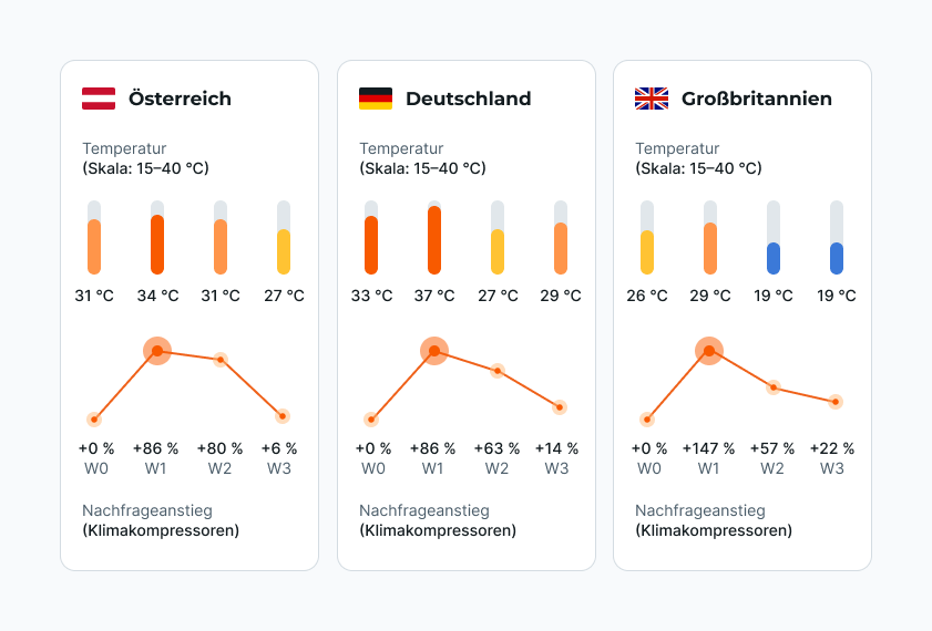 Quelle: Interne Daten von AUTODOC. Wöchentliche Bestellungen von Klimakompressoren und durchschnittliche Temperaturen nach Märkten, Hitzwellen-Zeiträume in Österreich (15.06–12.07.), Deutschland (15.06–12.07.) und Großbritannien (18.05.–14.06.)