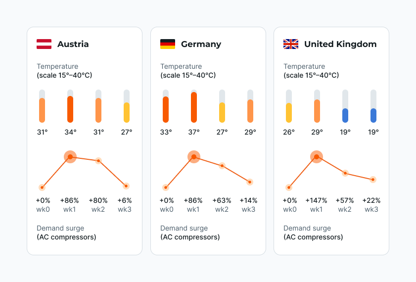 Source: AUTODOC internal data. Weekly AC compressor orders and sourced average temperature by market, heatwave period for Austria (15.06-12.07), Germany (15.06-12.07) and UK ( 18.05-14.06)